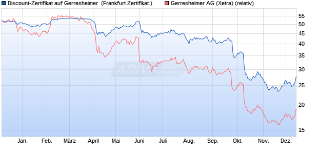Discount-Zertifikat auf Gerresheimer [DZ BANK AG] (WKN: DQ5GRK) Chart