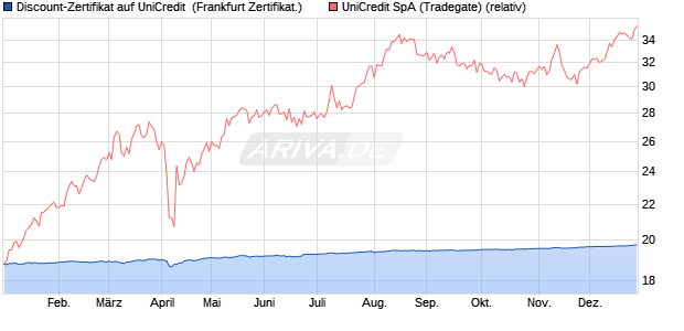 Discount-Zertifikat auf UniCredit [DZ BANK AG] (WKN: DQ5G4D) Chart