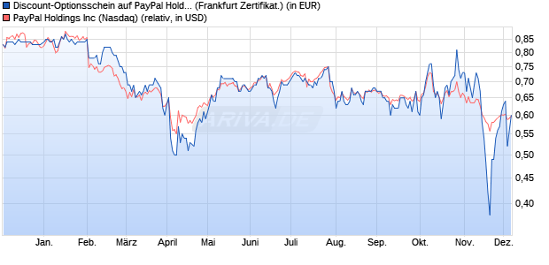 Discount-Optionsschein auf PayPal Holdings [Vontob. (WKN: VD9S0X) Chart