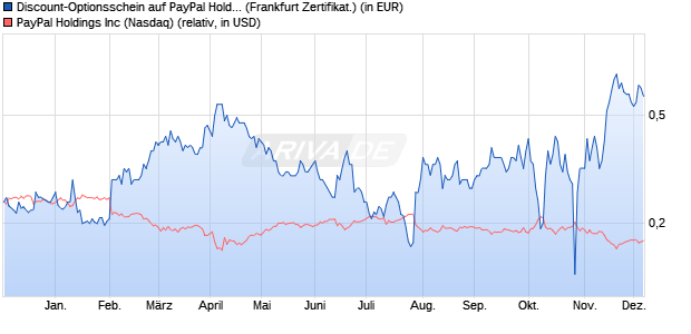 Discount-Optionsschein auf PayPal Holdings [Vontob. (WKN: VD9S03) Chart