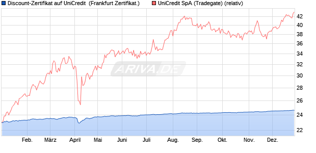 Discount-Zertifikat auf UniCredit [DZ BANK AG] (WKN: DQ5G4E) Chart