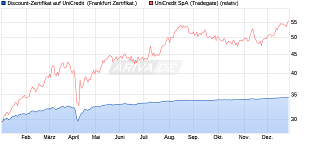 Discount-Zertifikat auf UniCredit [DZ BANK AG] (WKN: DQ5G4G) Chart