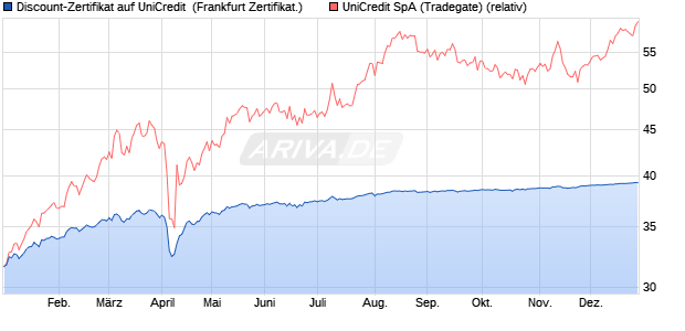 Discount-Zertifikat auf UniCredit [DZ BANK AG] (WKN: DQ5G4H) Chart