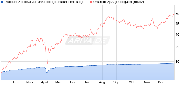 Discount-Zertifikat auf UniCredit [DZ BANK AG] (WKN: DQ5G4F) Chart