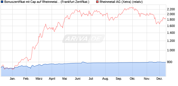 Bonuszertifikat mit Cap auf Rheinmetall [DZ BANK AG] (WKN: DQ5GE9) Chart