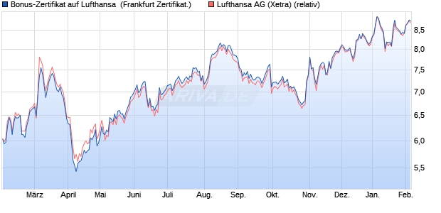 Bonus-Zertifikat auf Lufthansa [DZ BANK AG] (WKN: DQ5GDP) Chart