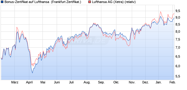 Bonus-Zertifikat auf Lufthansa [DZ BANK AG] (WKN: DQ5GDR) Chart