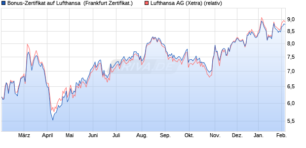 Bonus-Zertifikat auf Lufthansa [DZ BANK AG] (WKN: DQ5GDQ) Chart