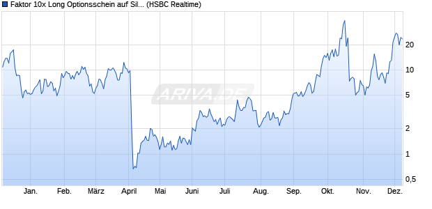 Faktor 10x Long Optionsschein auf Silber COMEX [H. (WKN: HS7NCT) Chart