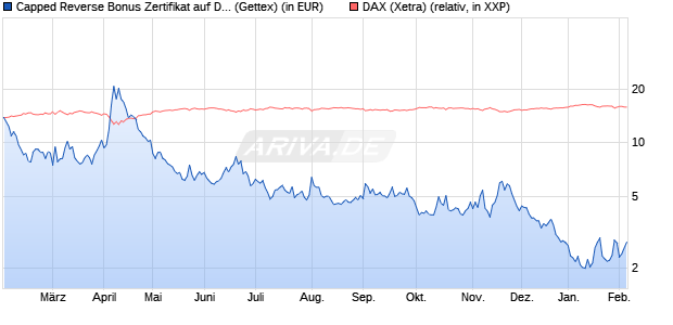 Capped Reverse Bonus Zertifikat auf DAX [Goldman . (WKN: GJ0NU2) Chart