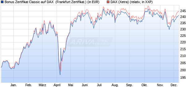 Bonus Zertifikat Classic auf DAX [Societe Generale Ef. (WKN: SY208K) Chart