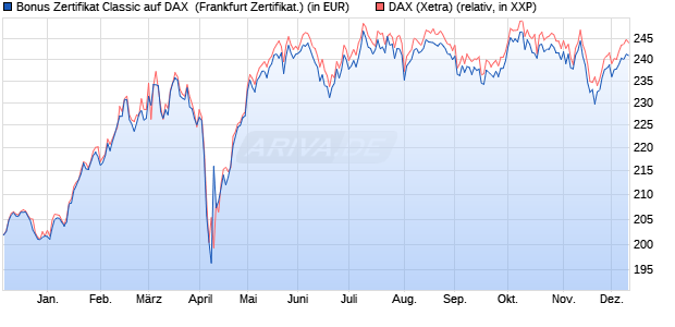 Bonus Zertifikat Classic auf DAX [Societe Generale Ef. (WKN: SY208M) Chart