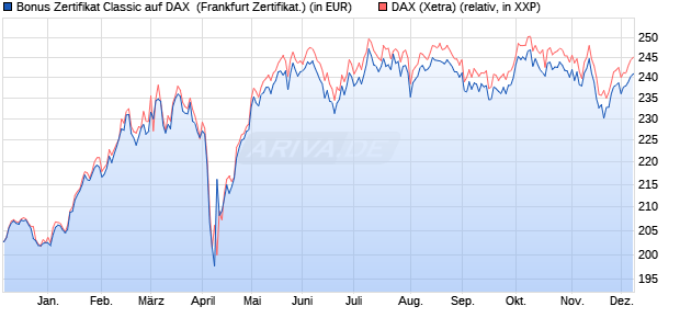 Bonus Zertifikat Classic auf DAX [Societe Generale Ef. (WKN: SY208T) Chart