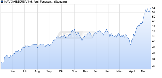 iNAV XAI&BDUSIV ind. fortl. Fondsanteilswert Chart