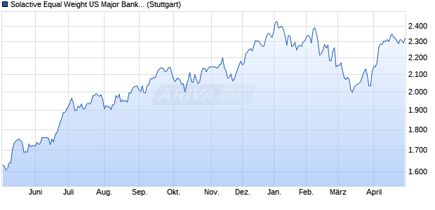 Solactive Equal Weight US Major Bank Select 3.0% A. Chart