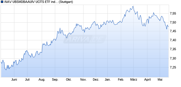 iNAV UBSMDBAAUIV UCITS ETF ind.fortl.Fondsan-w. Chart