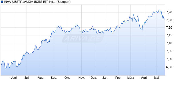 iNAV UBSTIP1AUDIV UCITS ETF ind.fortl.Fondsan-w. Chart
