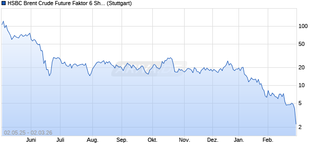 HSBC Brent Crude Future Faktor 6 Short Index (Jul24) Chart