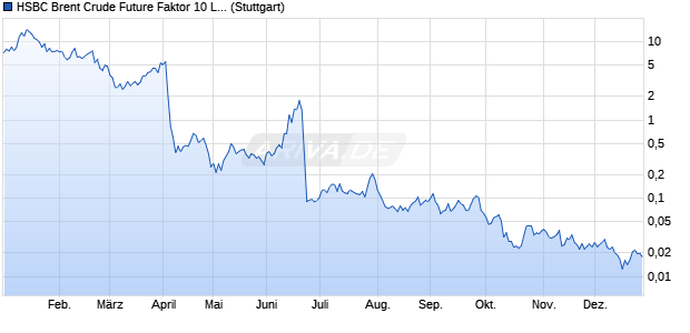 HSBC Brent Crude Future Faktor 10 Long Index (Jul24) Chart