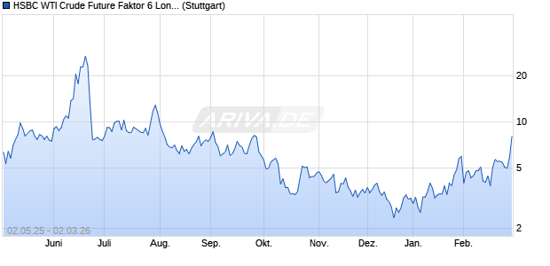 HSBC WTI Crude Future Faktor 6 Long Index (Jul24) Chart