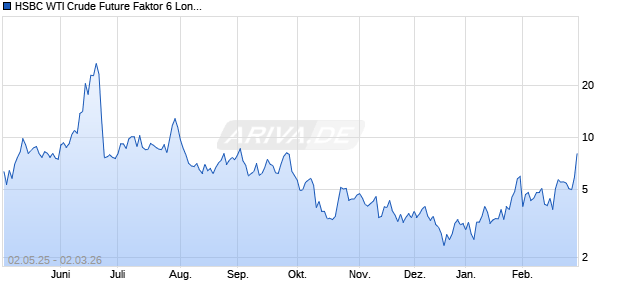 HSBC WTI Crude Future Faktor 6 Long Index (Jul24) Chart