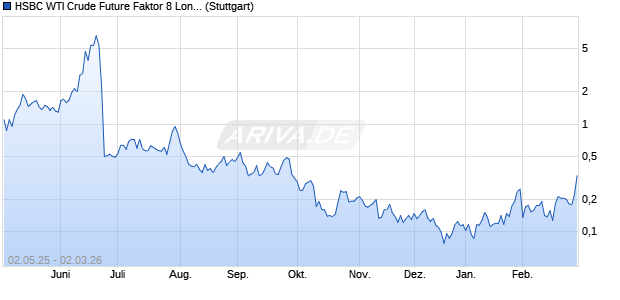 HSBC WTI Crude Future Faktor 8 Long Index (Jul24) Chart