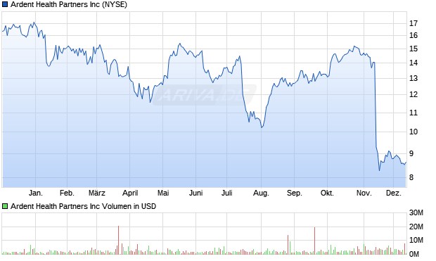 Ardent Health Partners Aktie Chart