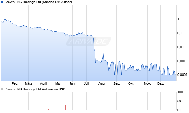 Crown LNG Aktie Chart