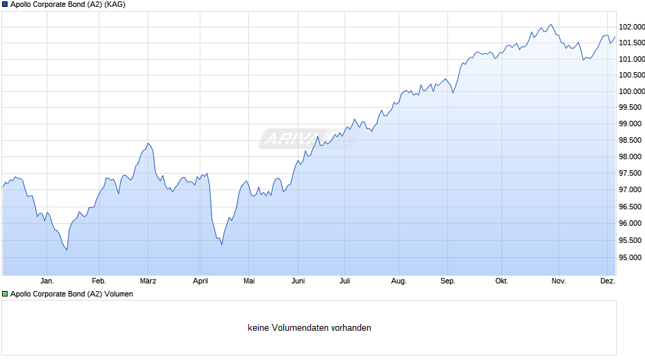 Apollo Corporate Bond (A2) Chart