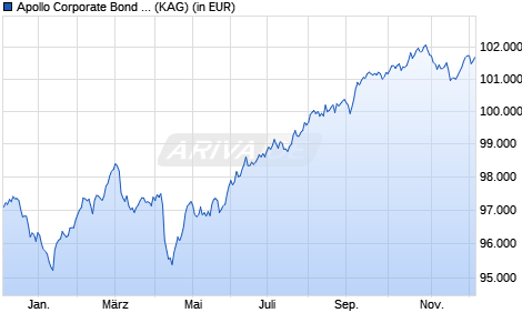 Performance des Apollo Corporate Bond (A2) (ISIN AT0000A23S61)