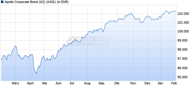 Performance des Apollo Corporate Bond (A2) (ISIN AT0000A23S61)