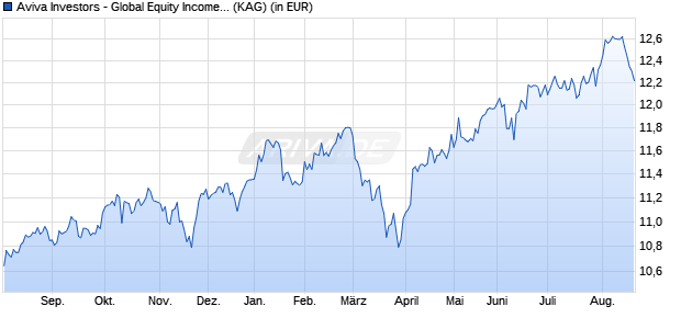 Performance des Aviva Investors - Global Equity Income Fund R EUR (ISIN LU2607537979)