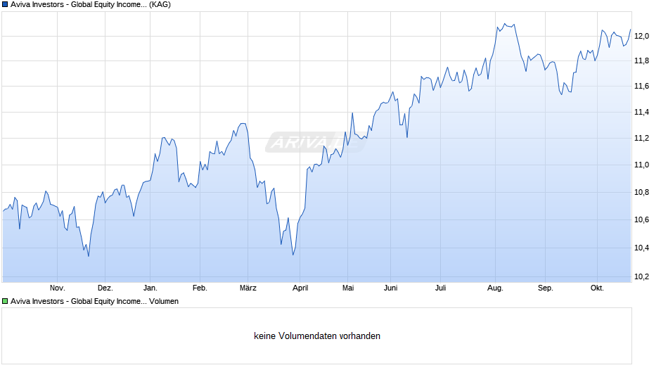 Aviva Investors - Global Equity Income Fund Rq EUR Chart
