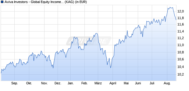 Performance des Aviva Investors - Global Equity Income Fund Rq EUR (ISIN LU2607538191)