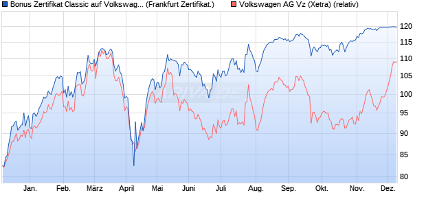 Bonus Zertifikat Classic auf Volkswagen Vz [Societe . (WKN: SY21P3) Chart