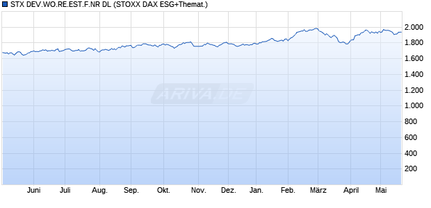 STX DEV.WO.RE.EST.F.NR DL Chart
