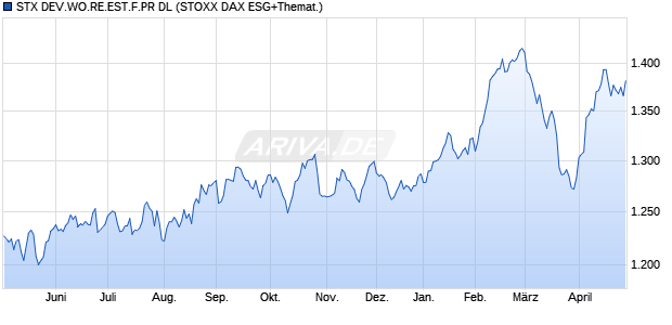STX DEV.WO.RE.EST.F.PR DL Chart
