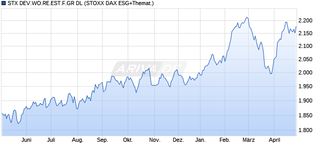 STX DEV.WO.RE.EST.F.GR DL Chart