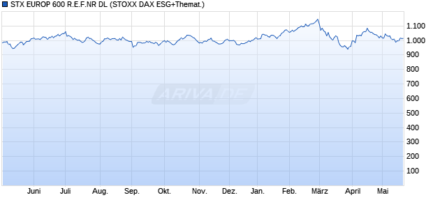 STX EUROP 600 R.E.F.NR DL Chart