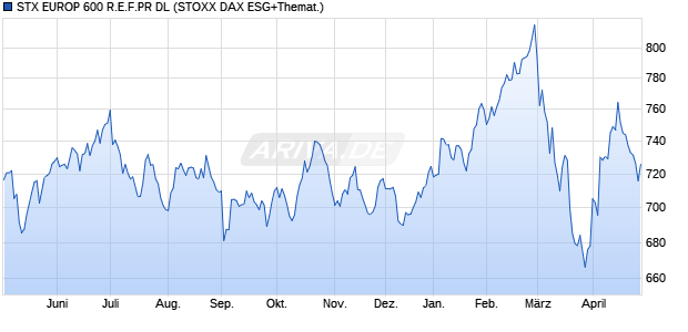 STX EUROP 600 R.E.F.PR DL Chart