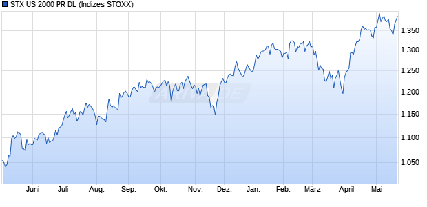 STX US 2000 PR DL Chart