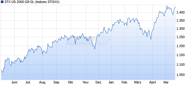 STX US 2000 GR DL Chart