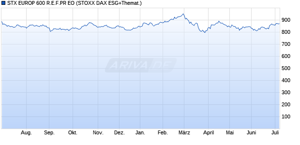 STX EUROP 600 R.E.F.PR EO Chart