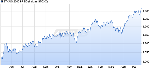 STX US 2000 PR EO Chart