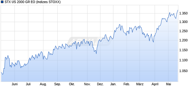 STX US 2000 GR EO Chart