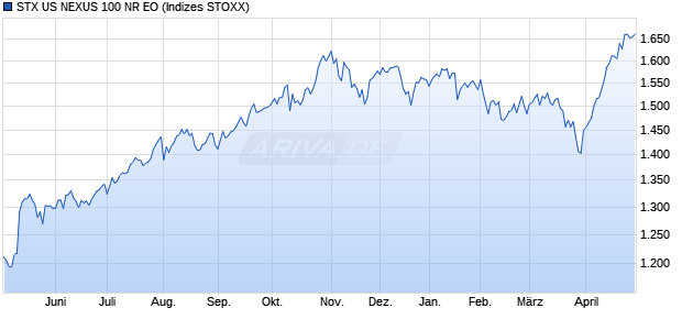 STX US NEXUS 100 NR EO Chart