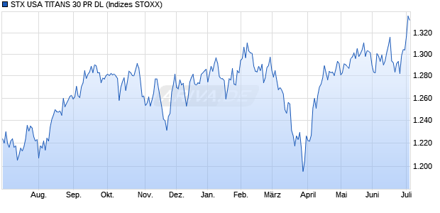 STX USA TITANS 30 PR DL Chart