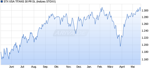 STX USA TITANS 30 PR DL Chart