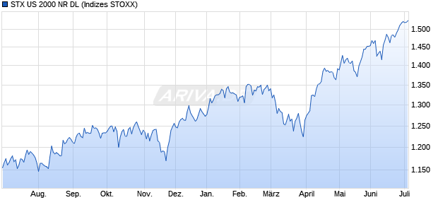 STX US 2000 NR DL Chart