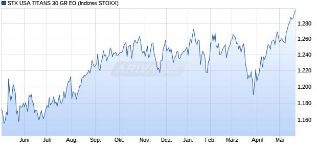 STX USA TITANS 30 GR EO Chart